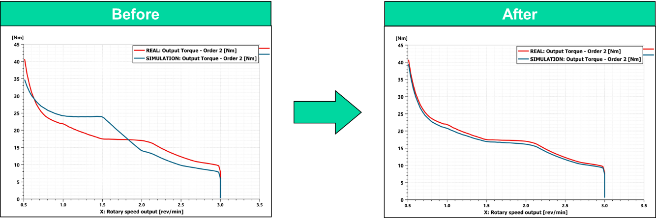 AI based parameter ID3